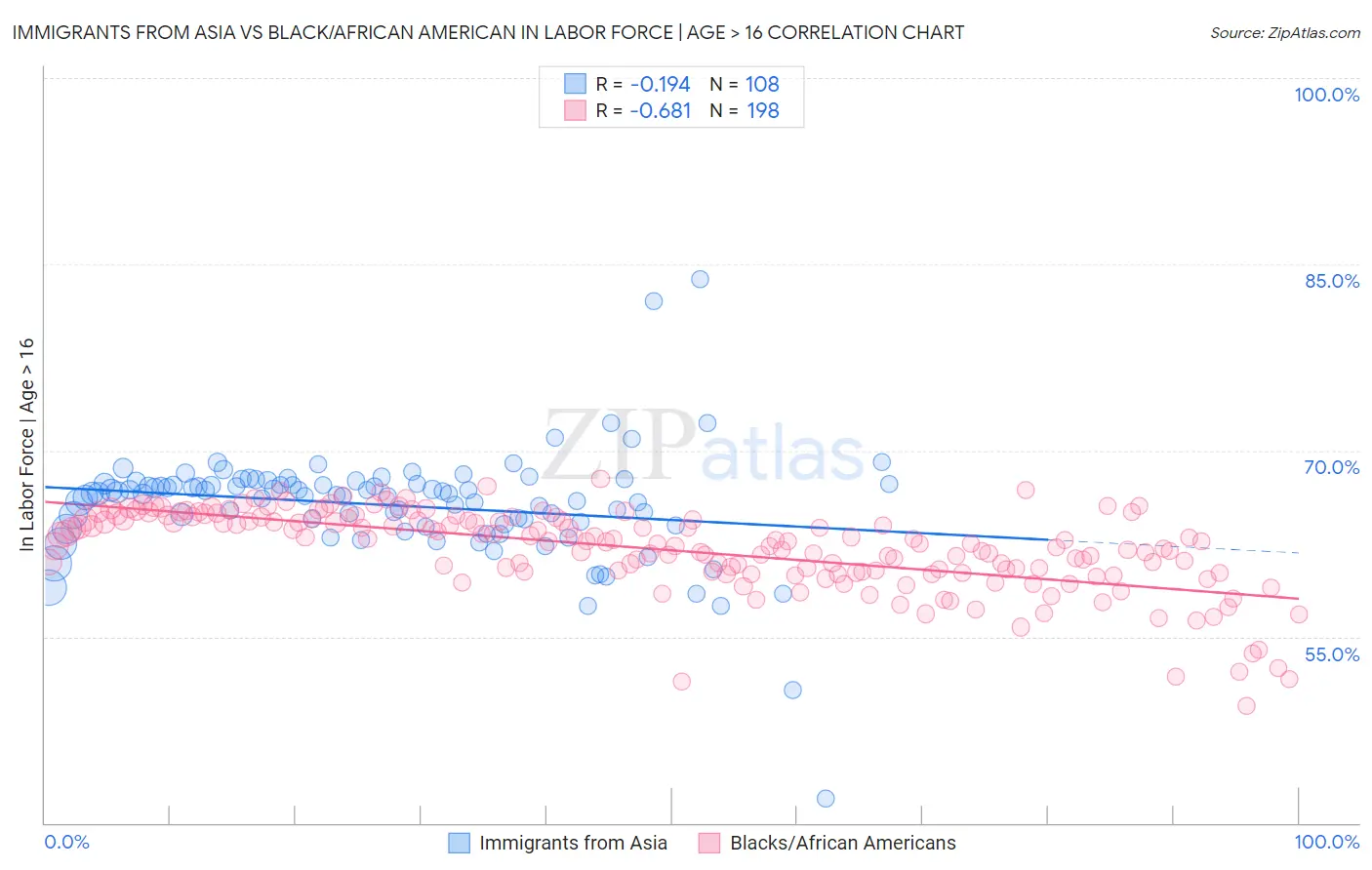 Immigrants from Asia vs Black/African American In Labor Force | Age > 16