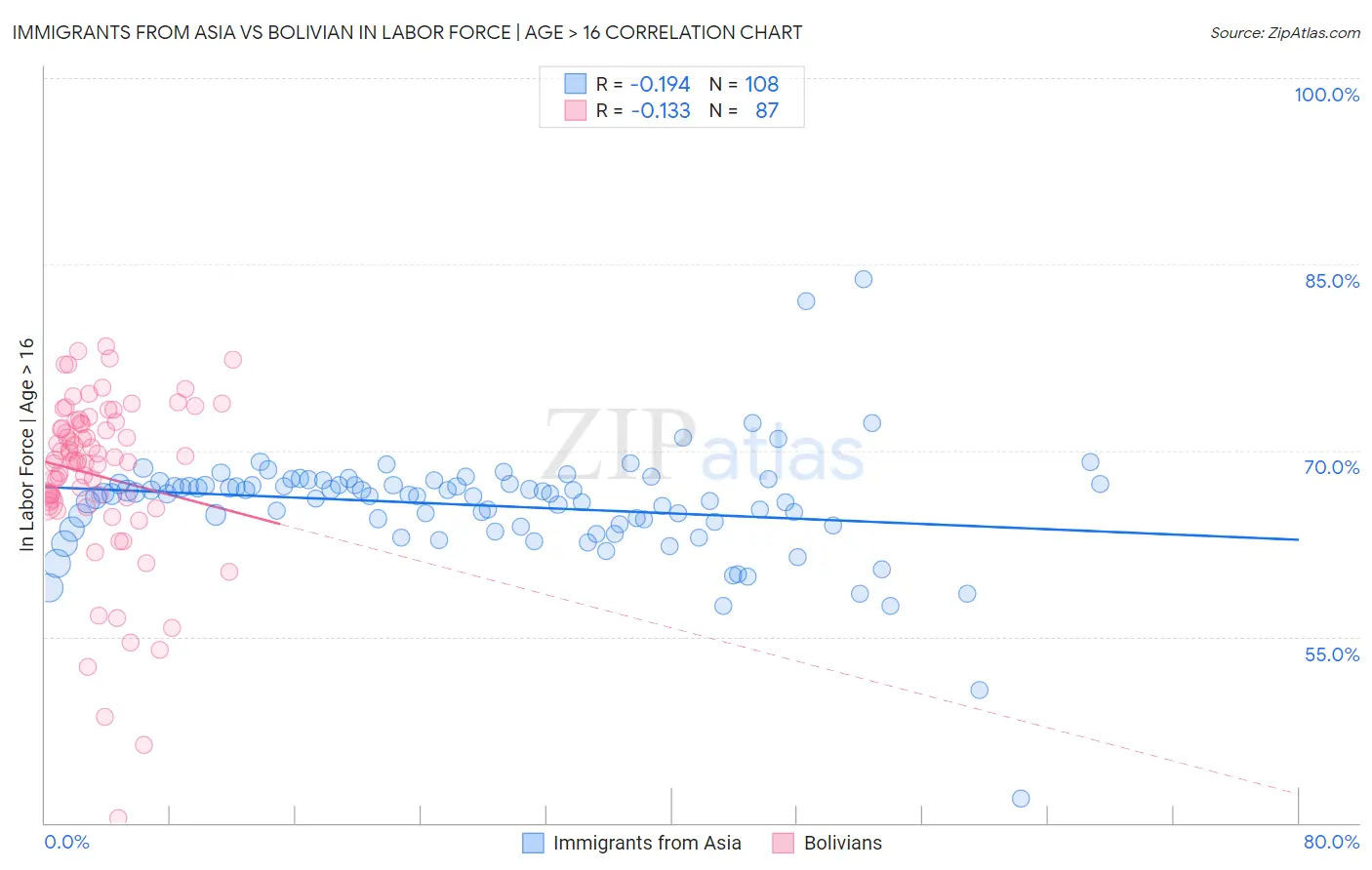 Immigrants from Asia vs Bolivian In Labor Force | Age > 16