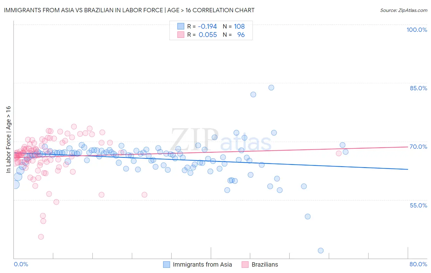 Immigrants from Asia vs Brazilian In Labor Force | Age > 16