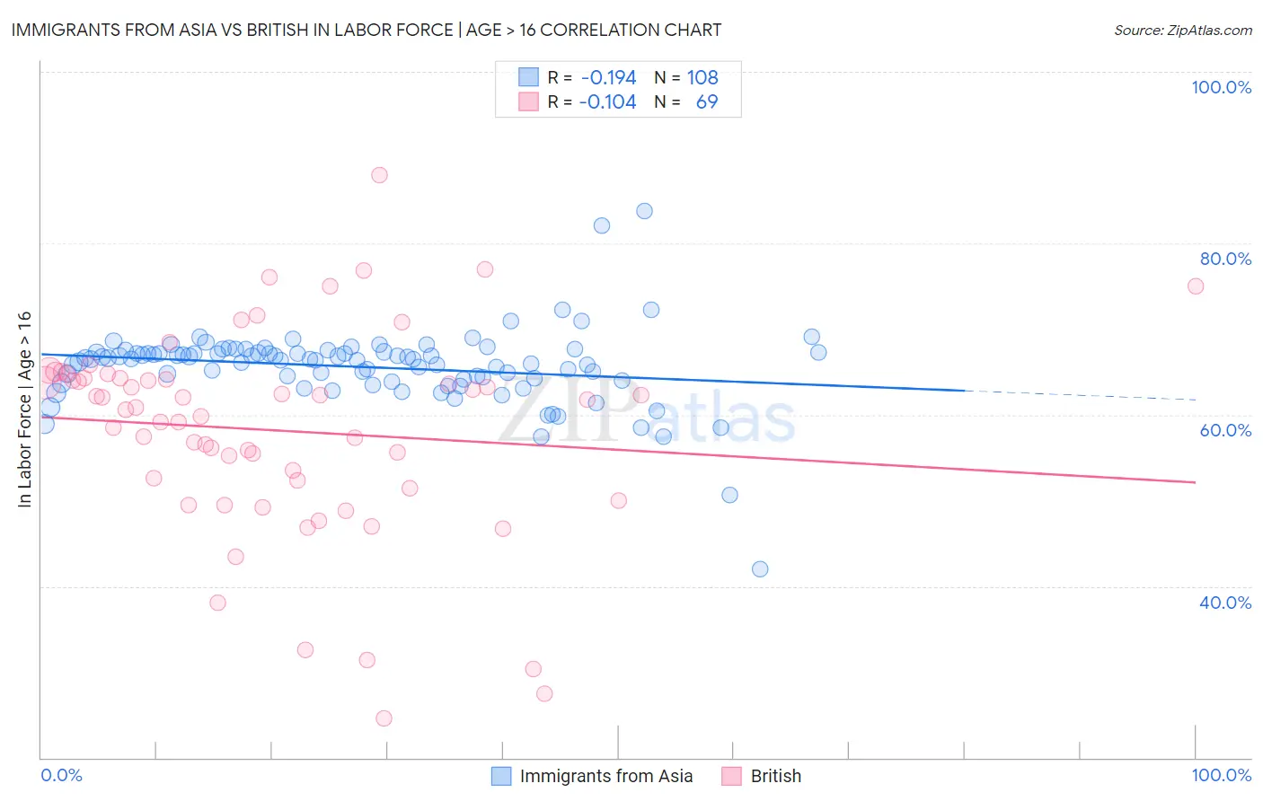 Immigrants from Asia vs British In Labor Force | Age > 16