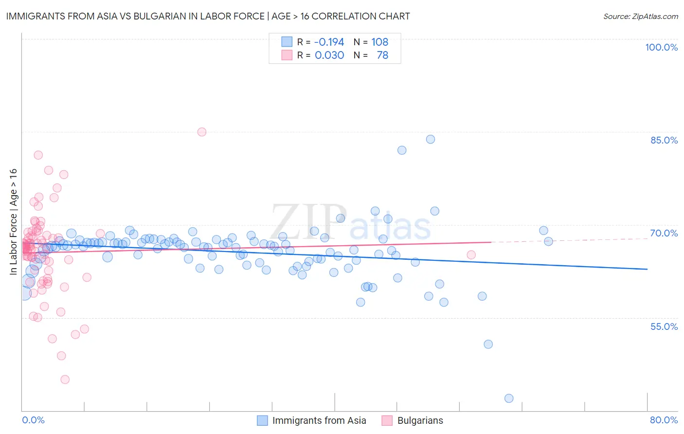 Immigrants from Asia vs Bulgarian In Labor Force | Age > 16