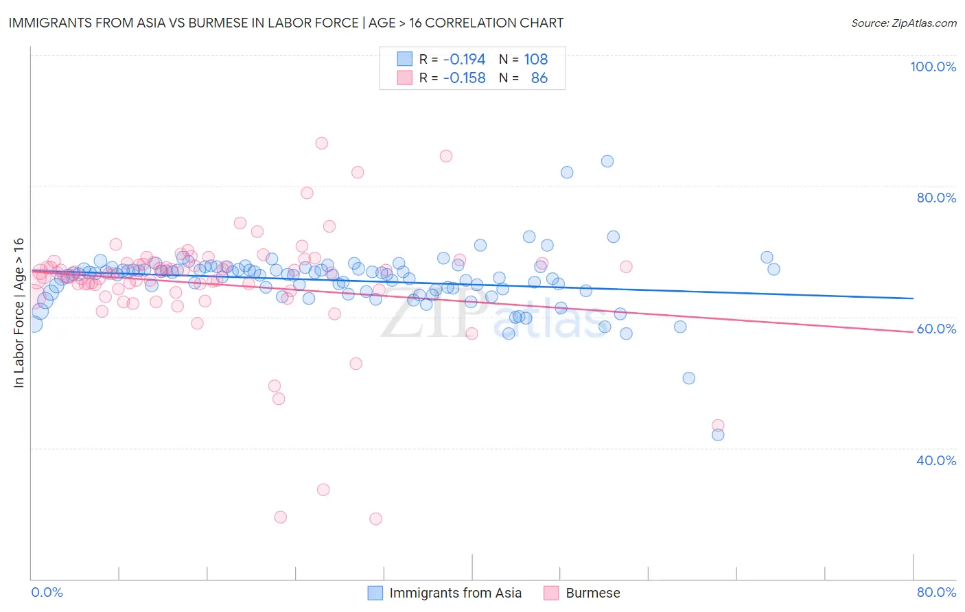 Immigrants from Asia vs Burmese In Labor Force | Age > 16