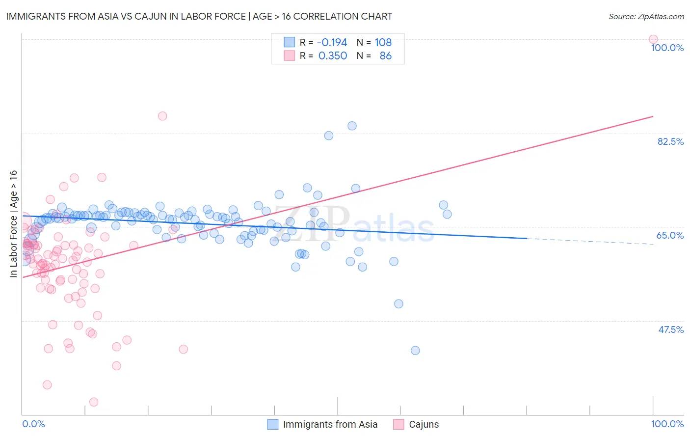 Immigrants from Asia vs Cajun In Labor Force | Age > 16