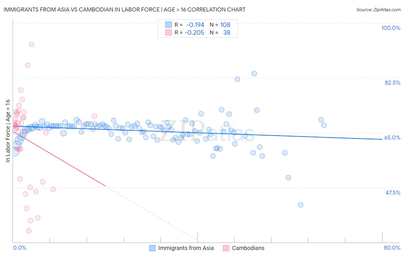 Immigrants from Asia vs Cambodian In Labor Force | Age > 16