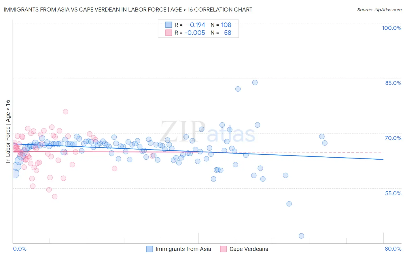 Immigrants from Asia vs Cape Verdean In Labor Force | Age > 16