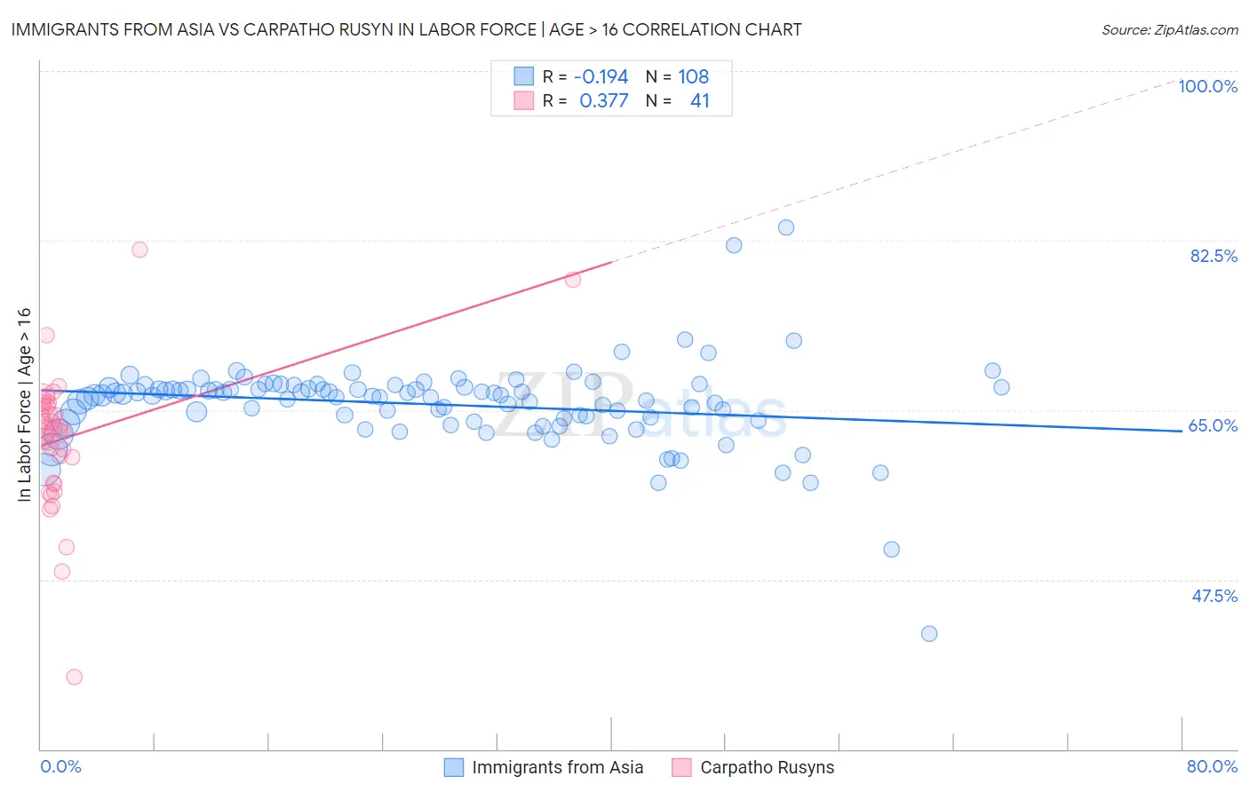 Immigrants from Asia vs Carpatho Rusyn In Labor Force | Age > 16