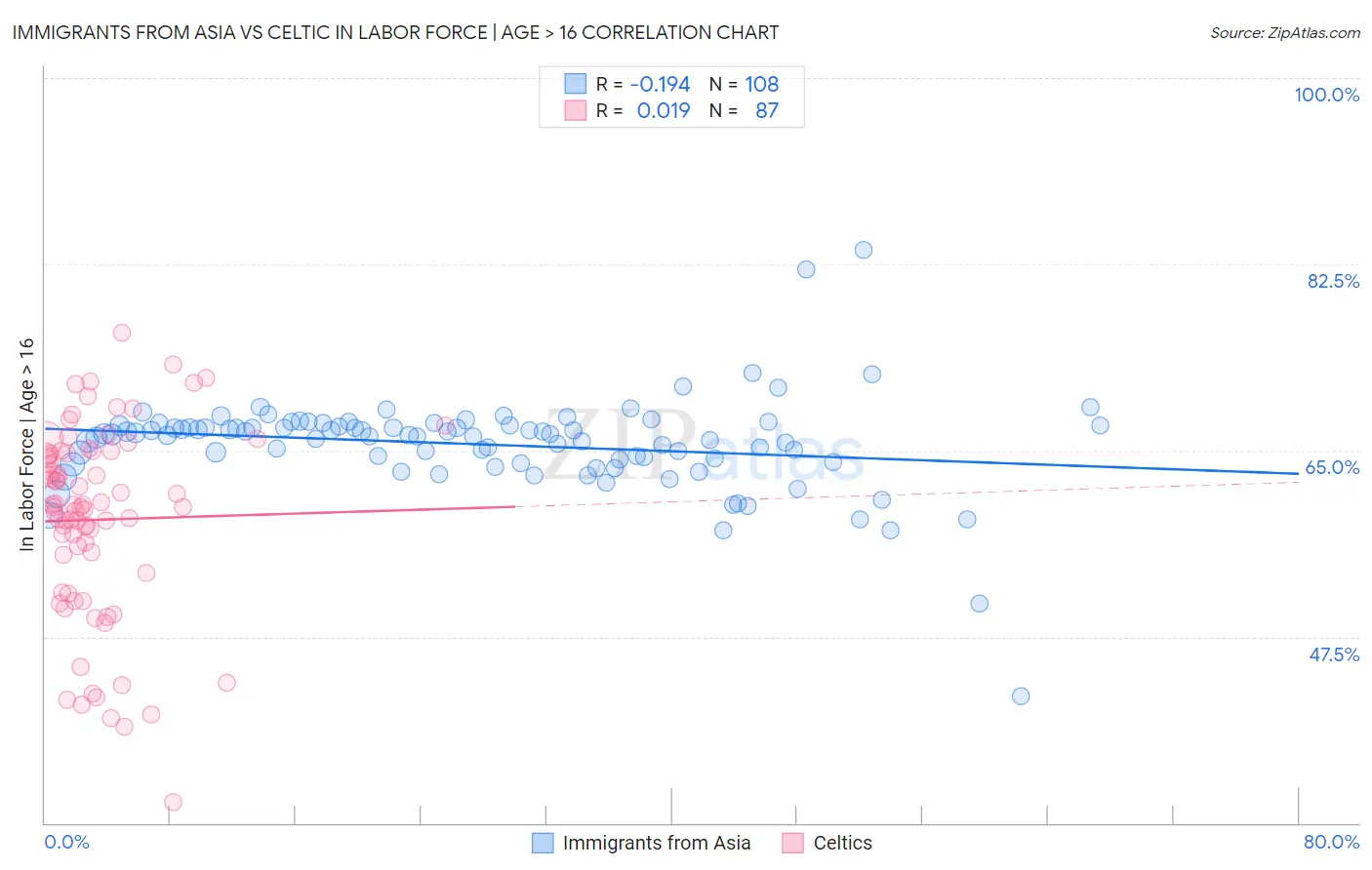 Immigrants from Asia vs Celtic In Labor Force | Age > 16