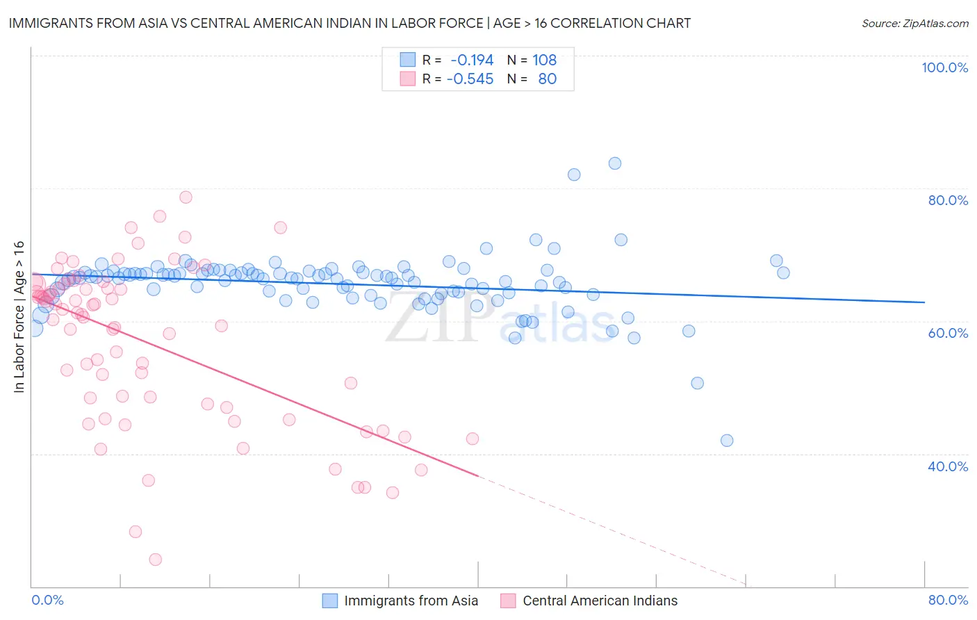 Immigrants from Asia vs Central American Indian In Labor Force | Age > 16
