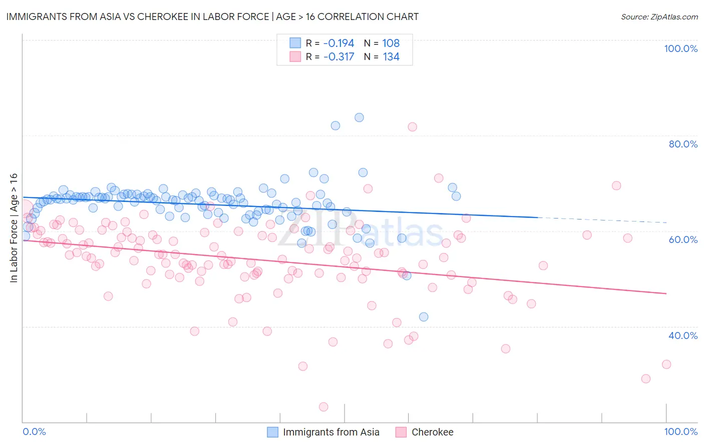 Immigrants from Asia vs Cherokee In Labor Force | Age > 16
