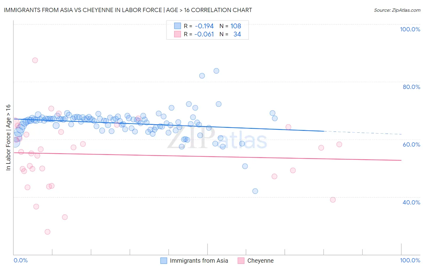 Immigrants from Asia vs Cheyenne In Labor Force | Age > 16