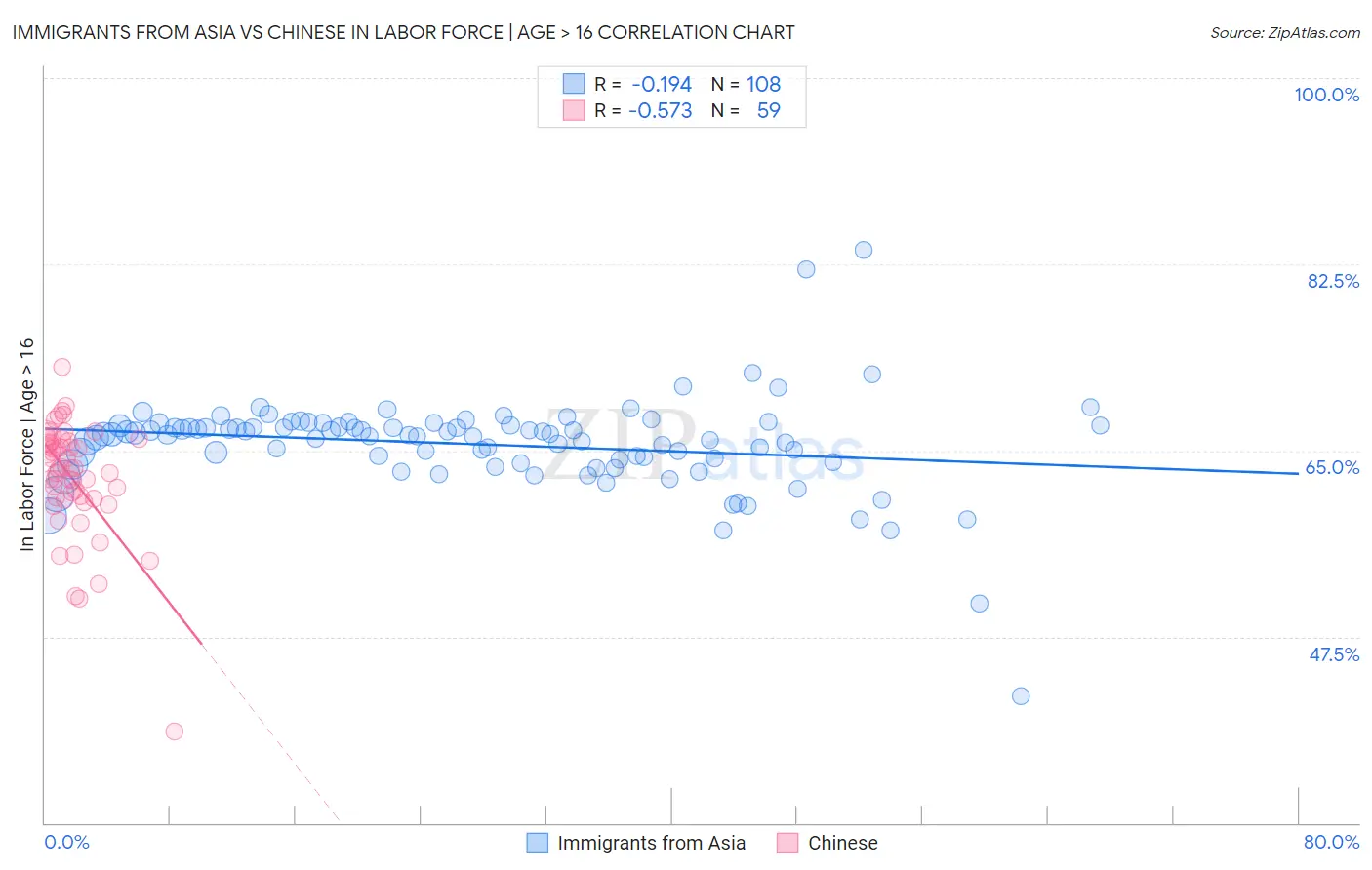 Immigrants from Asia vs Chinese In Labor Force | Age > 16