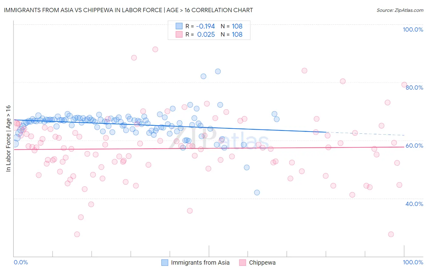 Immigrants from Asia vs Chippewa In Labor Force | Age > 16