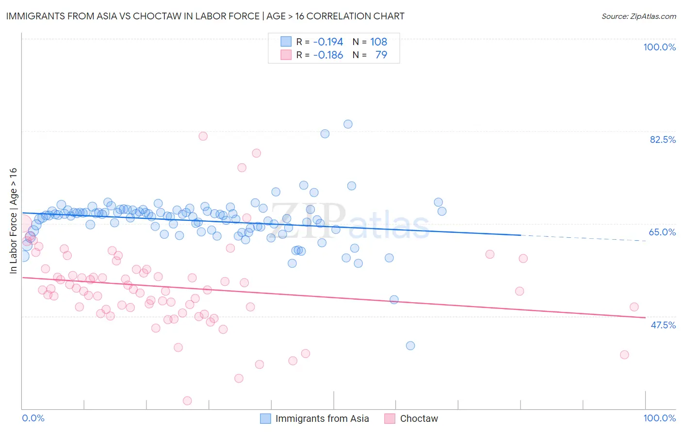 Immigrants from Asia vs Choctaw In Labor Force | Age > 16