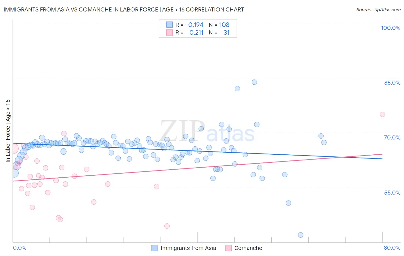 Immigrants from Asia vs Comanche In Labor Force | Age > 16