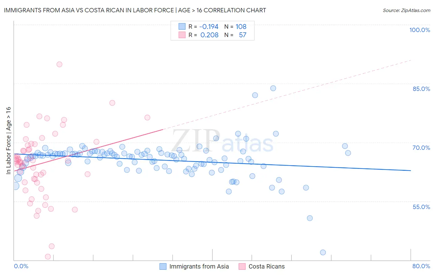 Immigrants from Asia vs Costa Rican In Labor Force | Age > 16