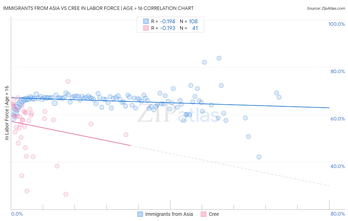 Immigrants from Asia vs Cree In Labor Force | Age > 16