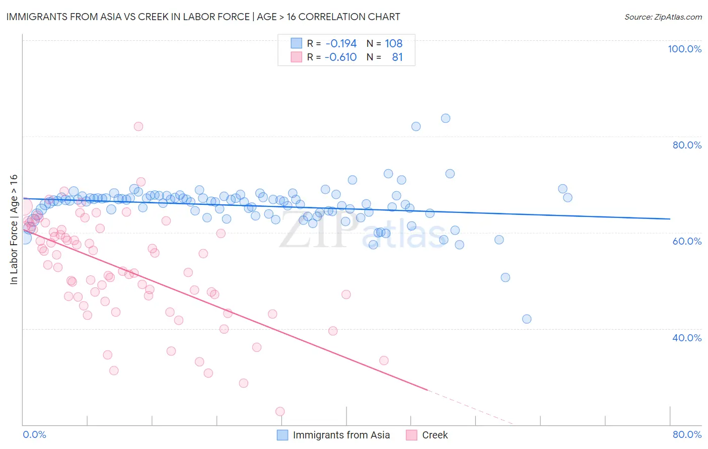 Immigrants from Asia vs Creek In Labor Force | Age > 16