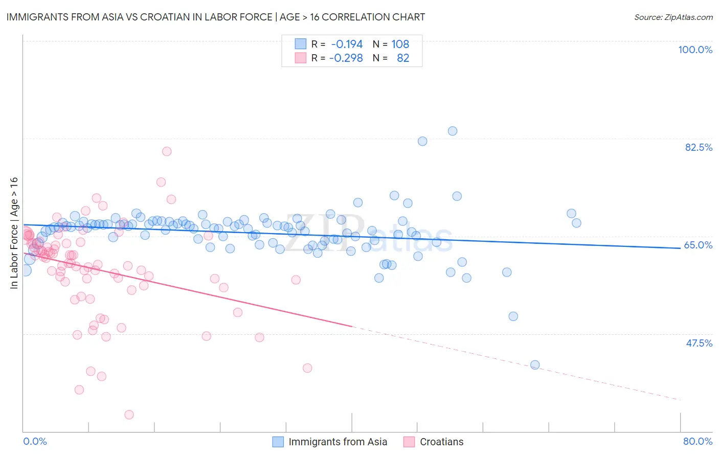 Immigrants from Asia vs Croatian In Labor Force | Age > 16