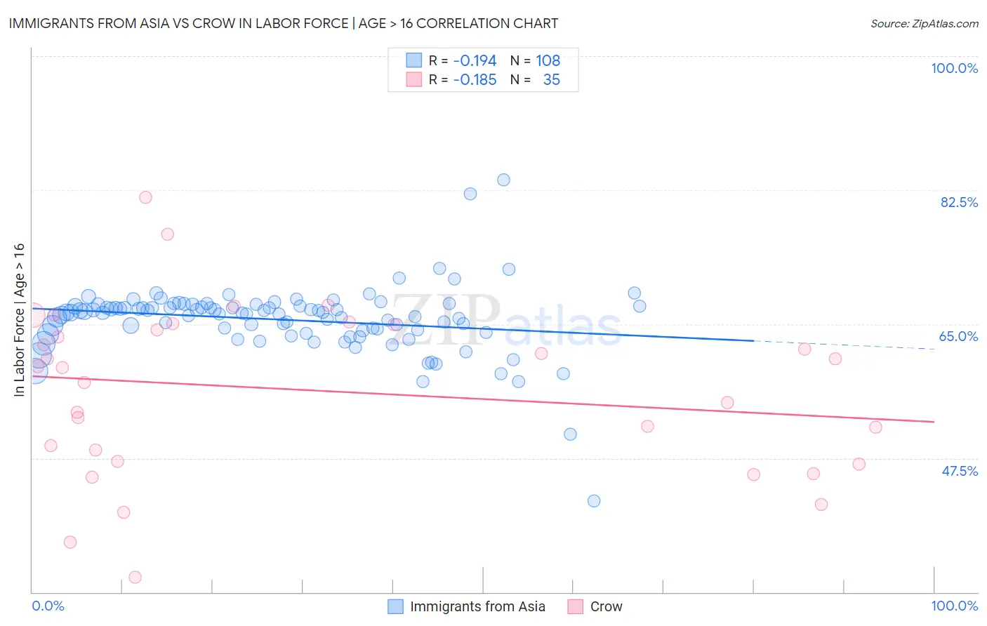 Immigrants from Asia vs Crow In Labor Force | Age > 16