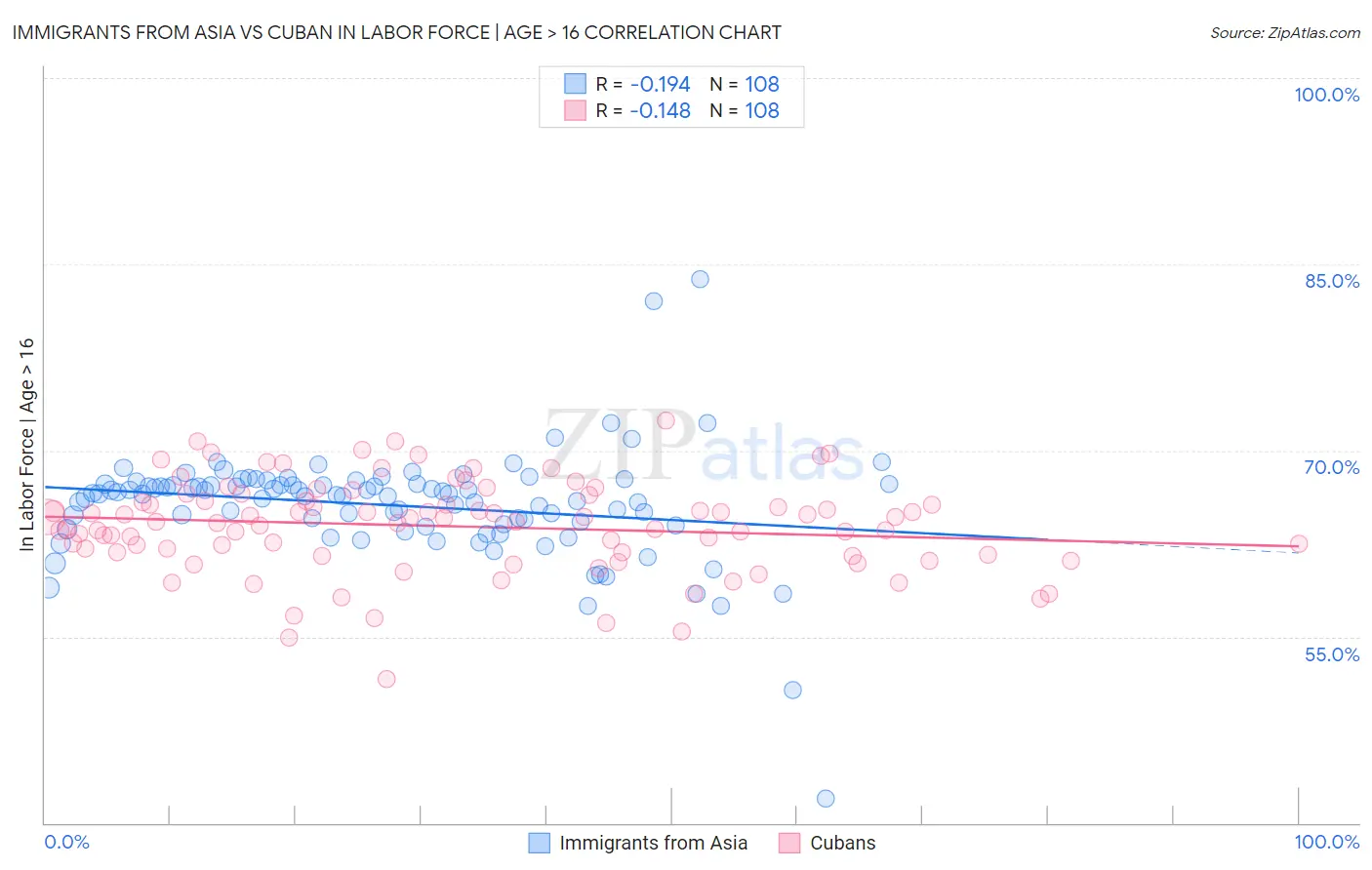 Immigrants from Asia vs Cuban In Labor Force | Age > 16