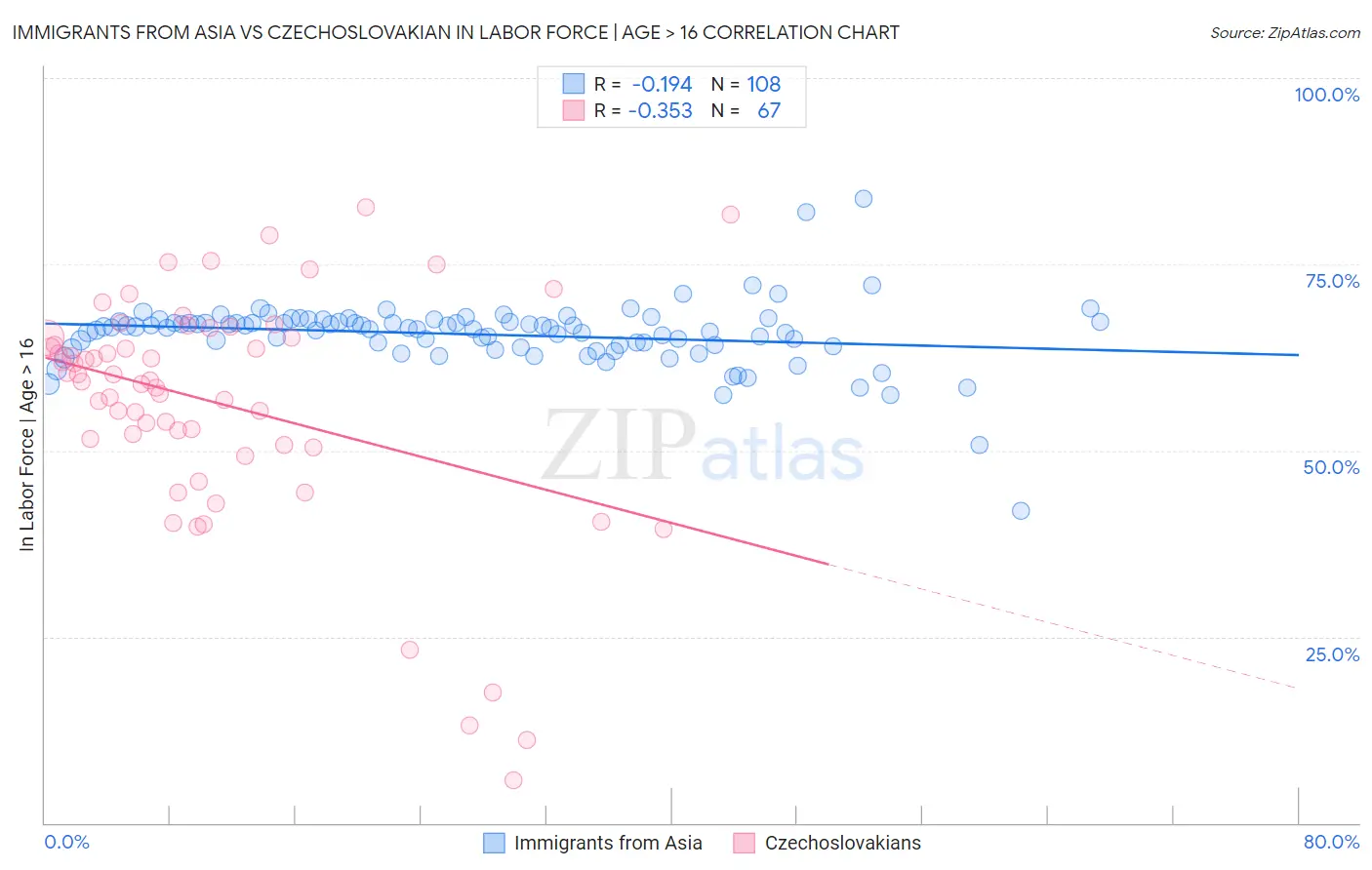 Immigrants from Asia vs Czechoslovakian In Labor Force | Age > 16