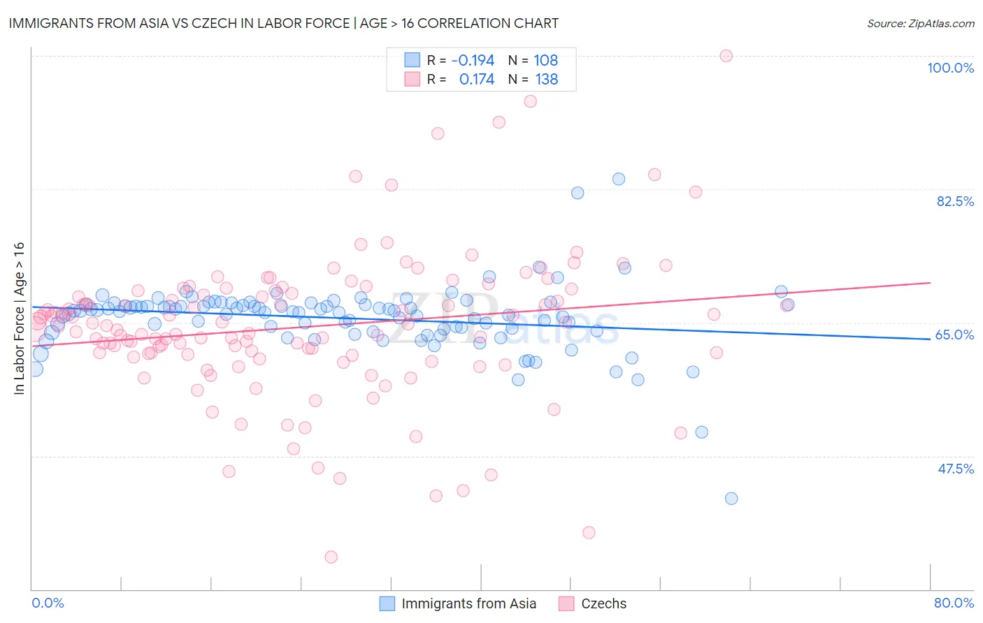Immigrants from Asia vs Czech In Labor Force | Age > 16
