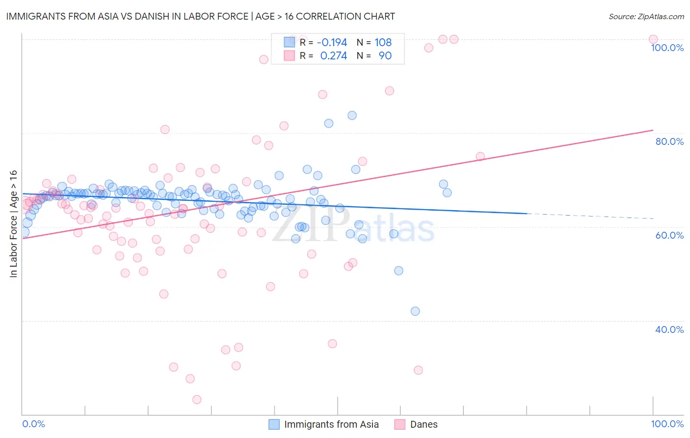 Immigrants from Asia vs Danish In Labor Force | Age > 16