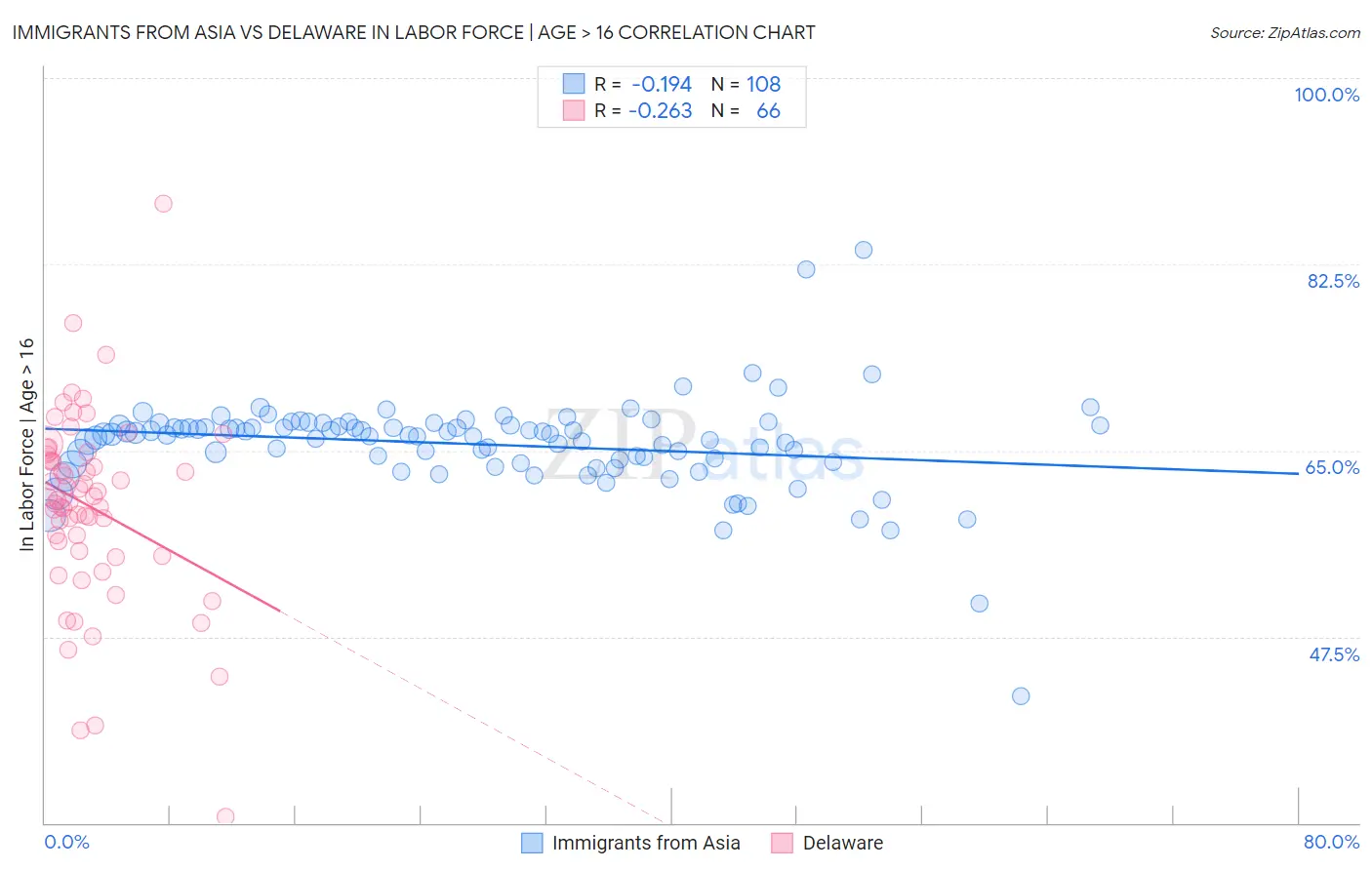 Immigrants from Asia vs Delaware In Labor Force | Age > 16