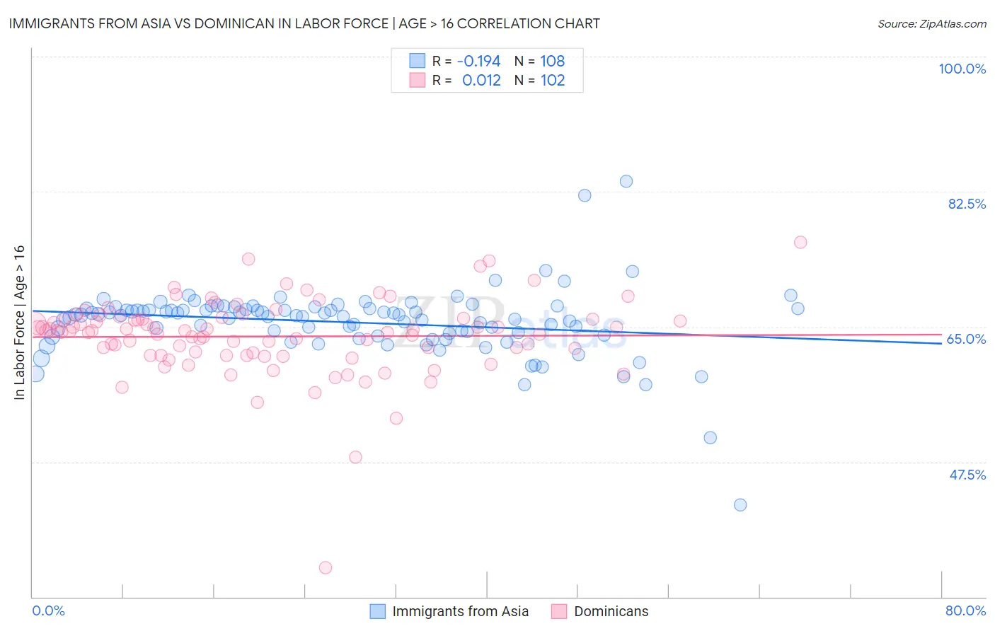 Immigrants from Asia vs Dominican In Labor Force | Age > 16