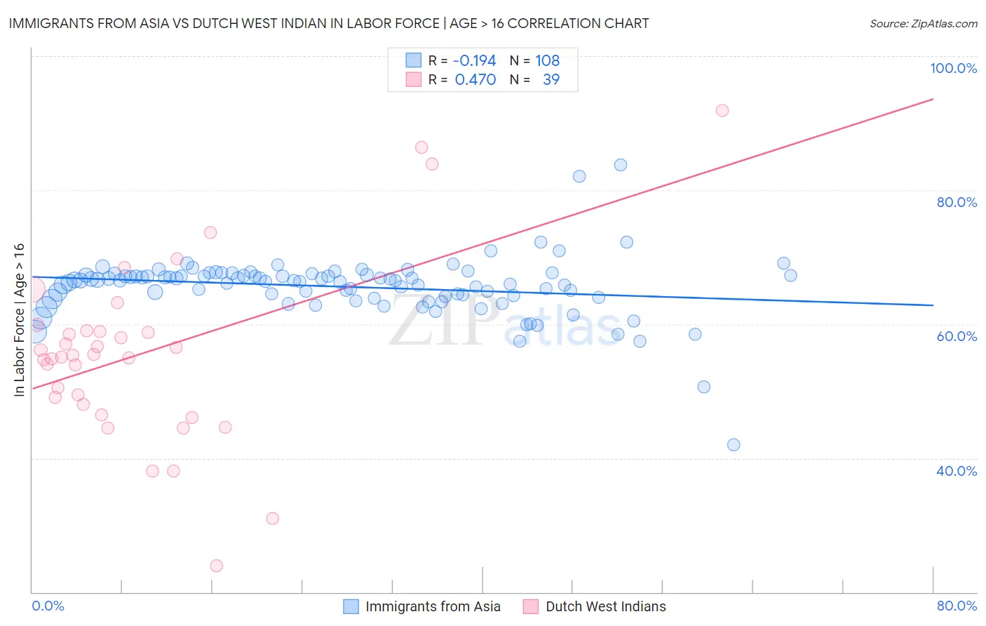 Immigrants from Asia vs Dutch West Indian In Labor Force | Age > 16