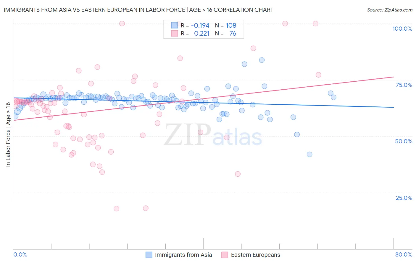 Immigrants from Asia vs Eastern European In Labor Force | Age > 16