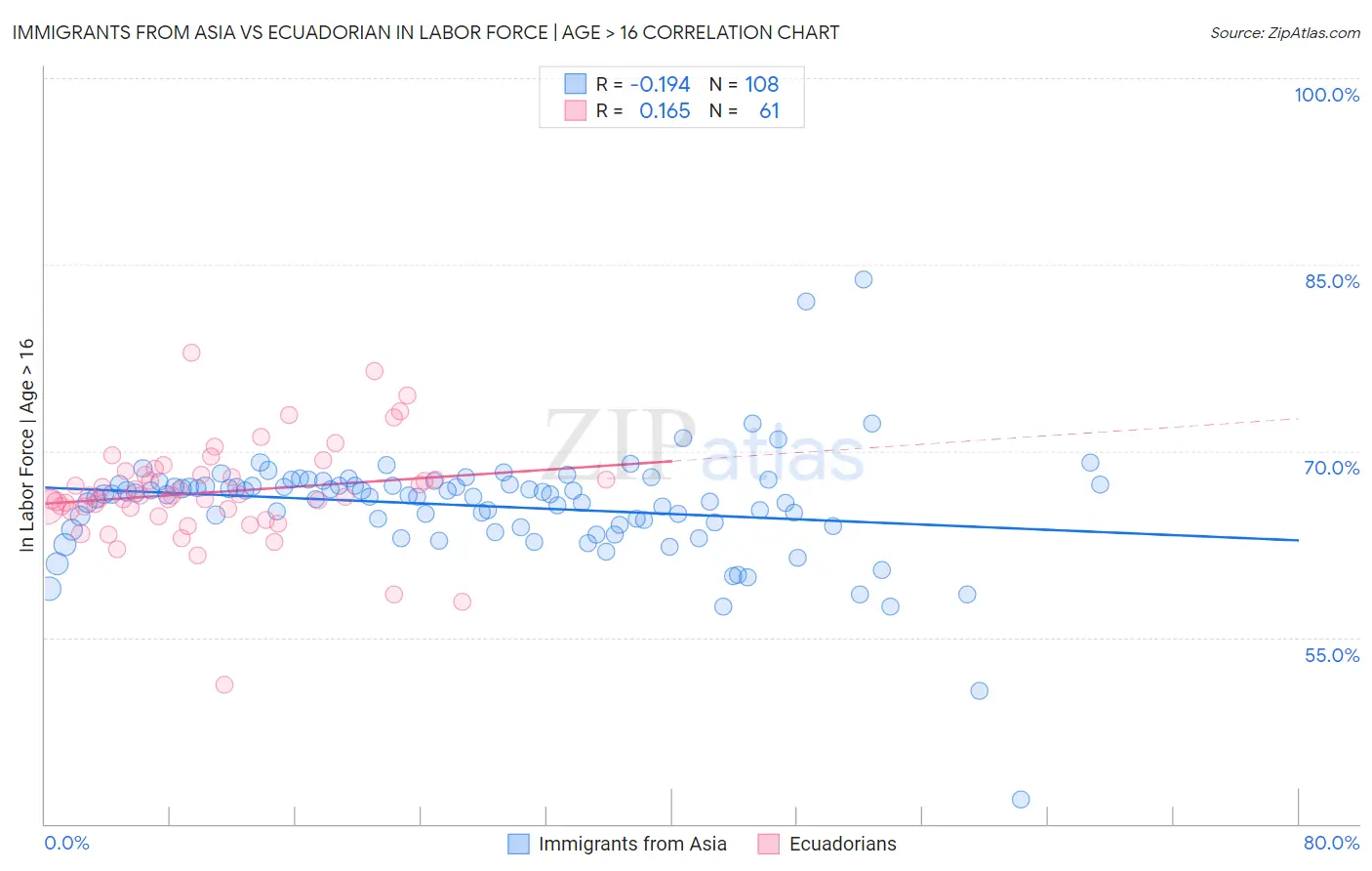 Immigrants from Asia vs Ecuadorian In Labor Force | Age > 16