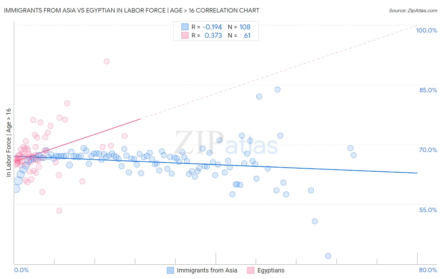 Immigrants from Asia vs Egyptian In Labor Force | Age > 16