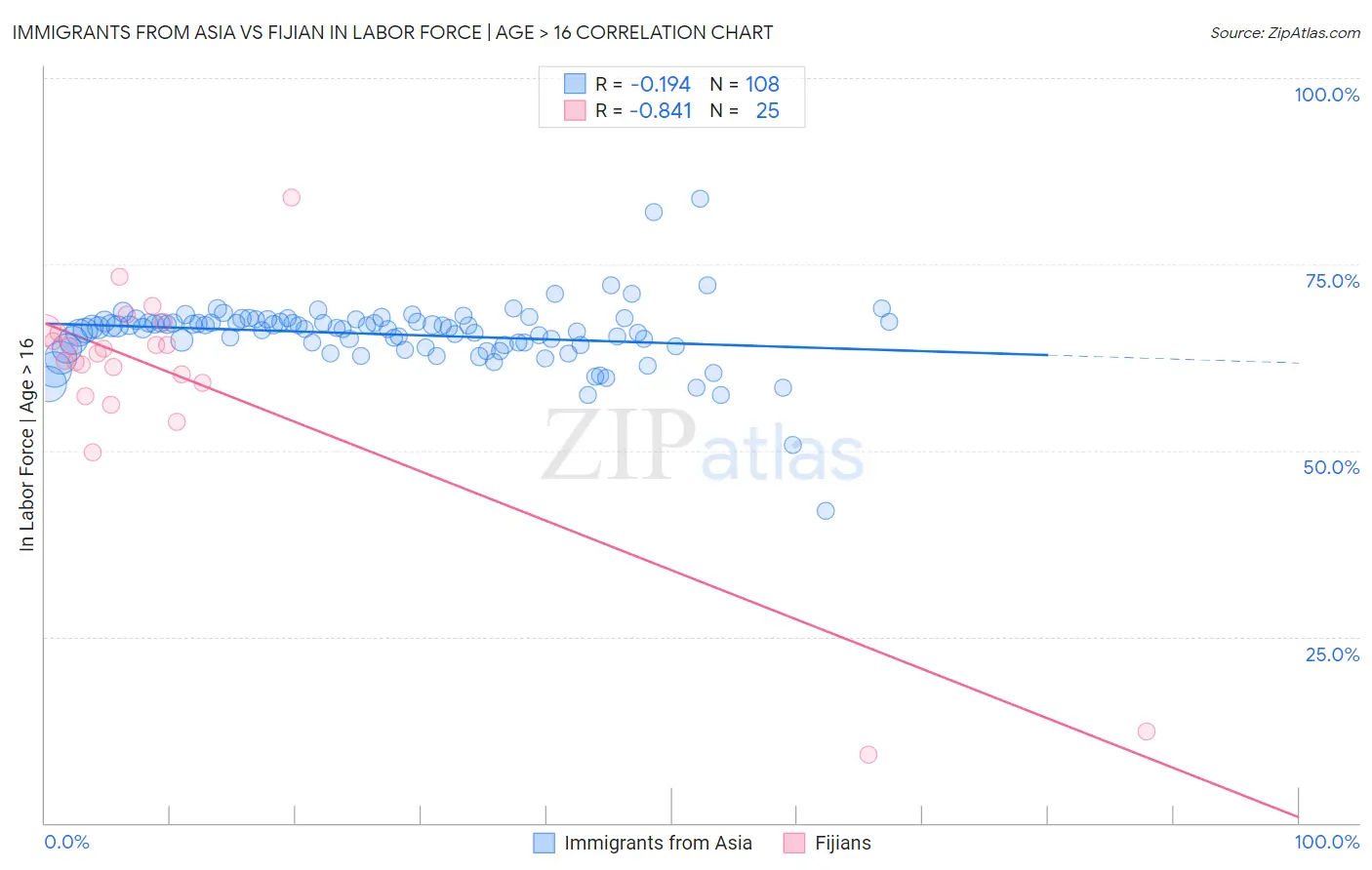 Immigrants from Asia vs Fijian In Labor Force | Age > 16