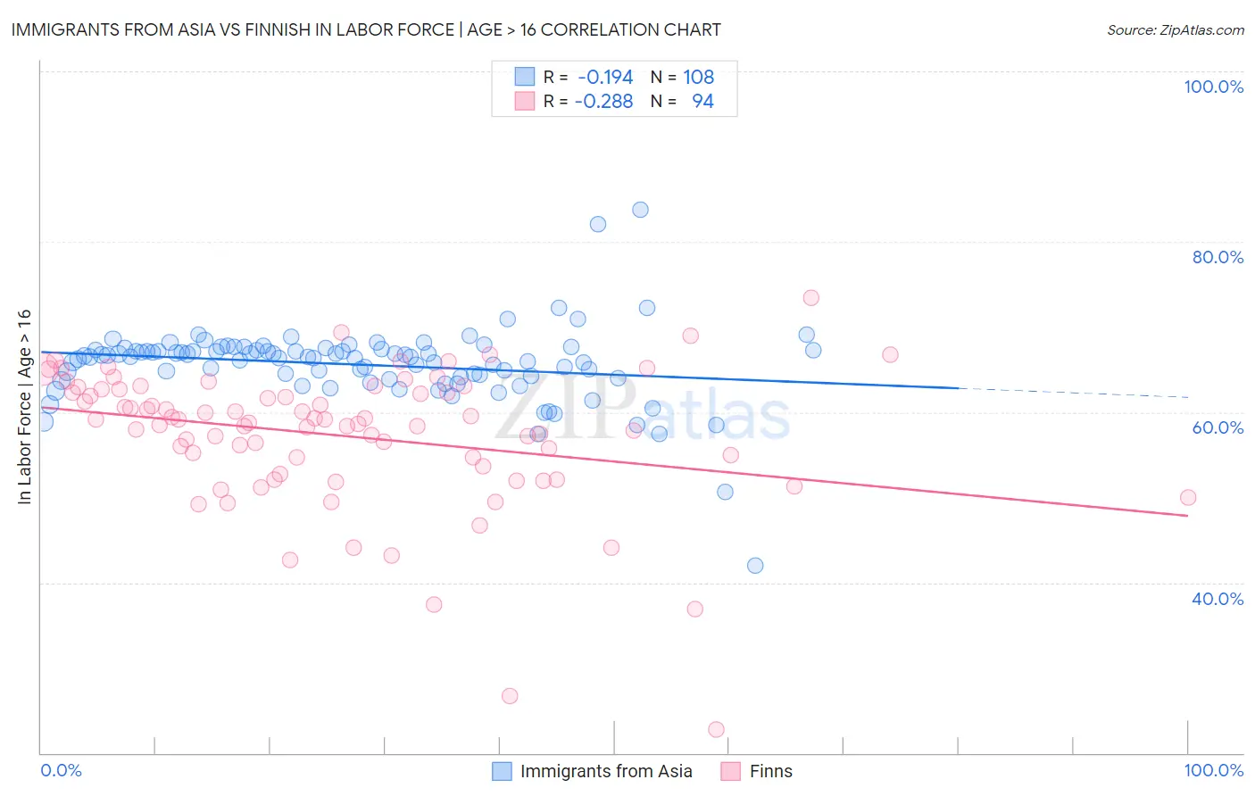 Immigrants from Asia vs Finnish In Labor Force | Age > 16