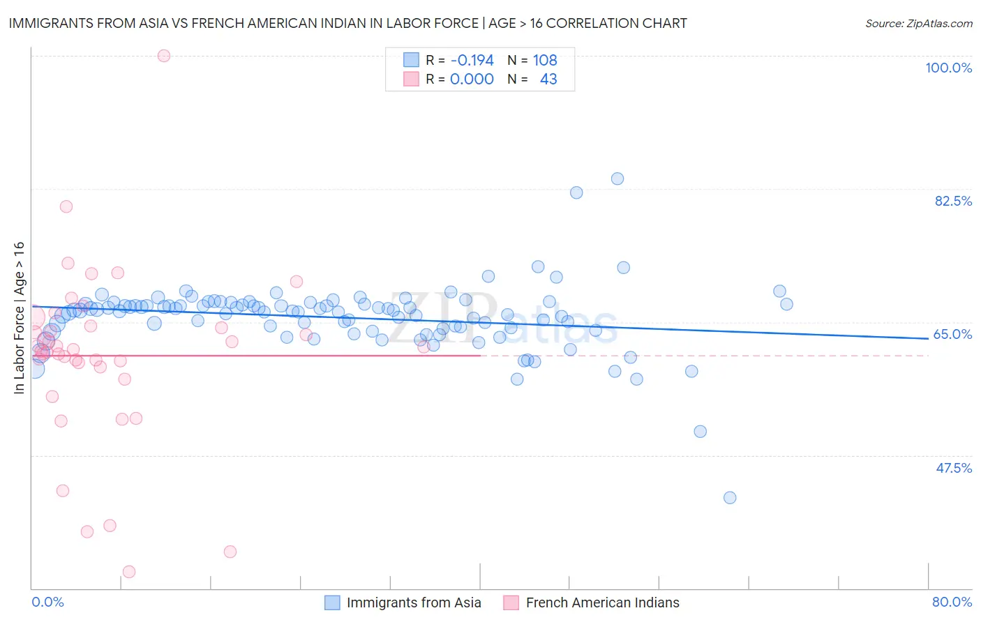 Immigrants from Asia vs French American Indian In Labor Force | Age > 16