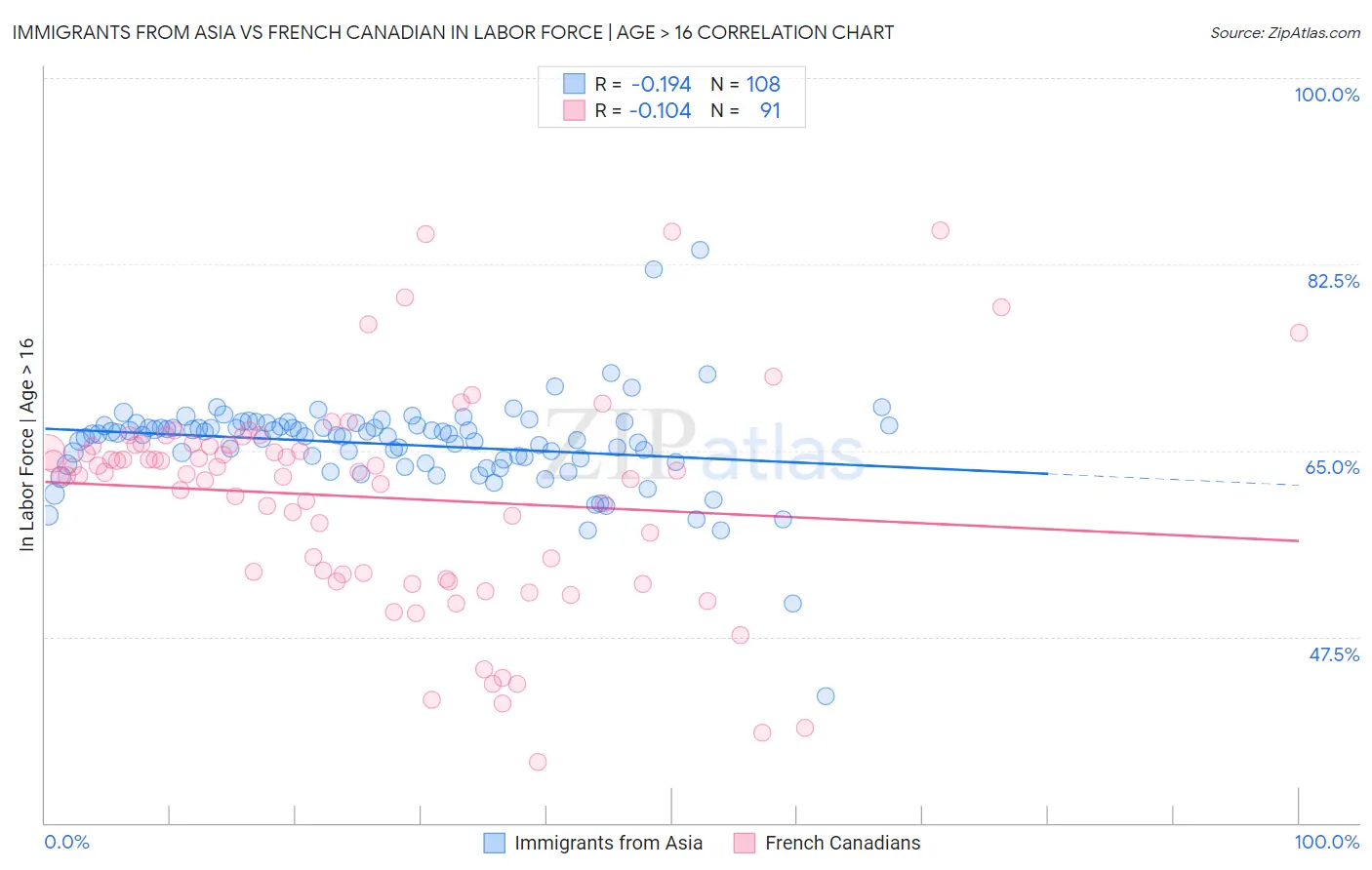 Immigrants from Asia vs French Canadian In Labor Force | Age > 16