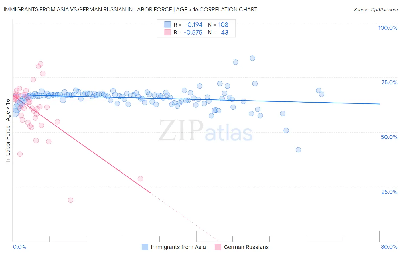 Immigrants from Asia vs German Russian In Labor Force | Age > 16