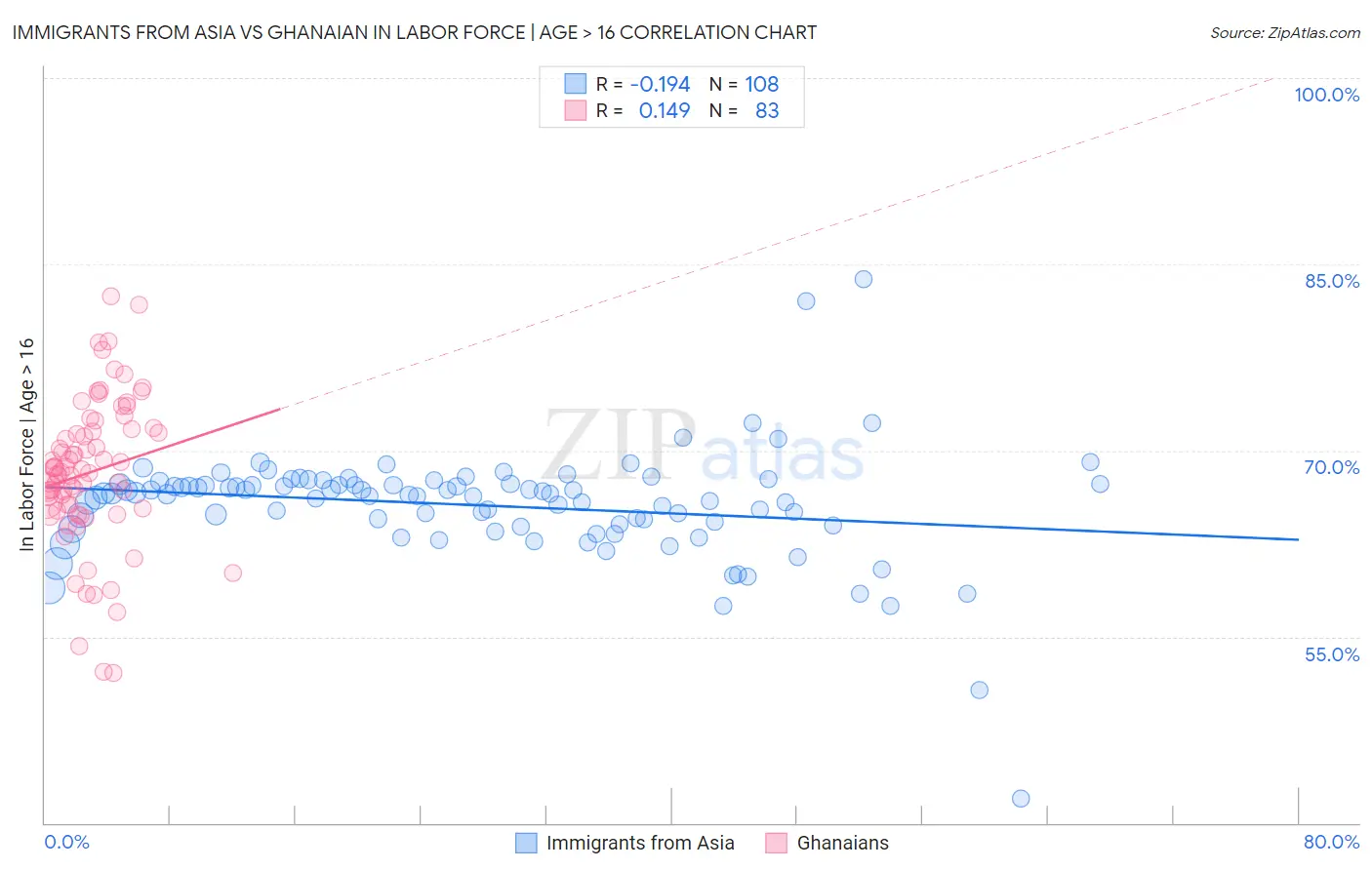 Immigrants from Asia vs Ghanaian In Labor Force | Age > 16