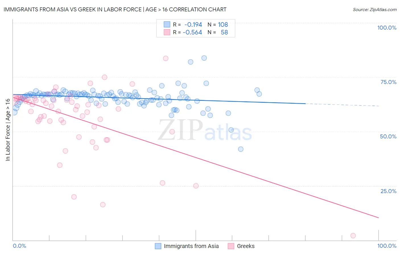 Immigrants from Asia vs Greek In Labor Force | Age > 16