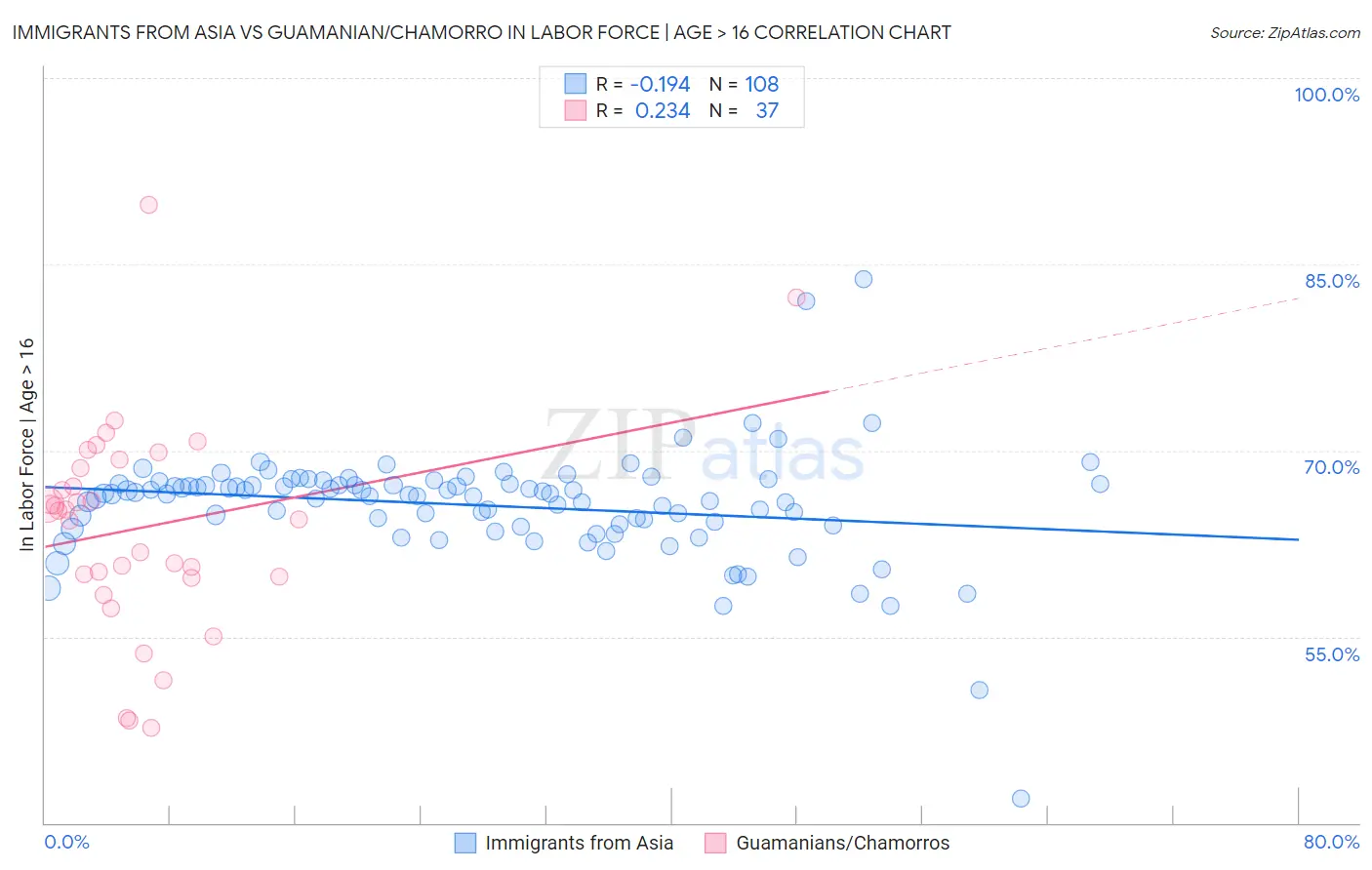 Immigrants from Asia vs Guamanian/Chamorro In Labor Force | Age > 16