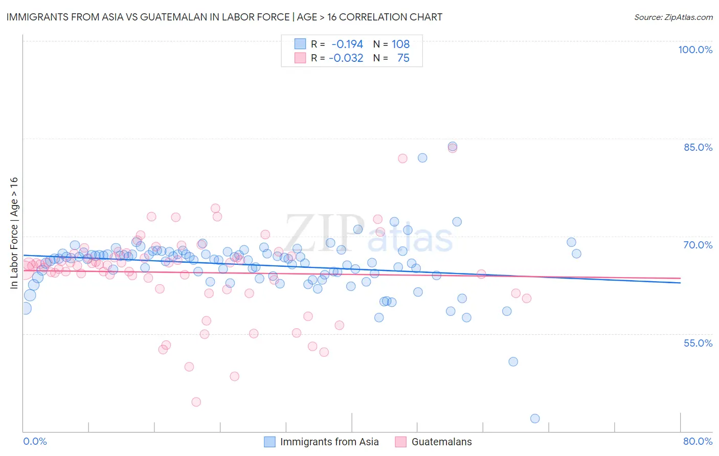 Immigrants from Asia vs Guatemalan In Labor Force | Age > 16