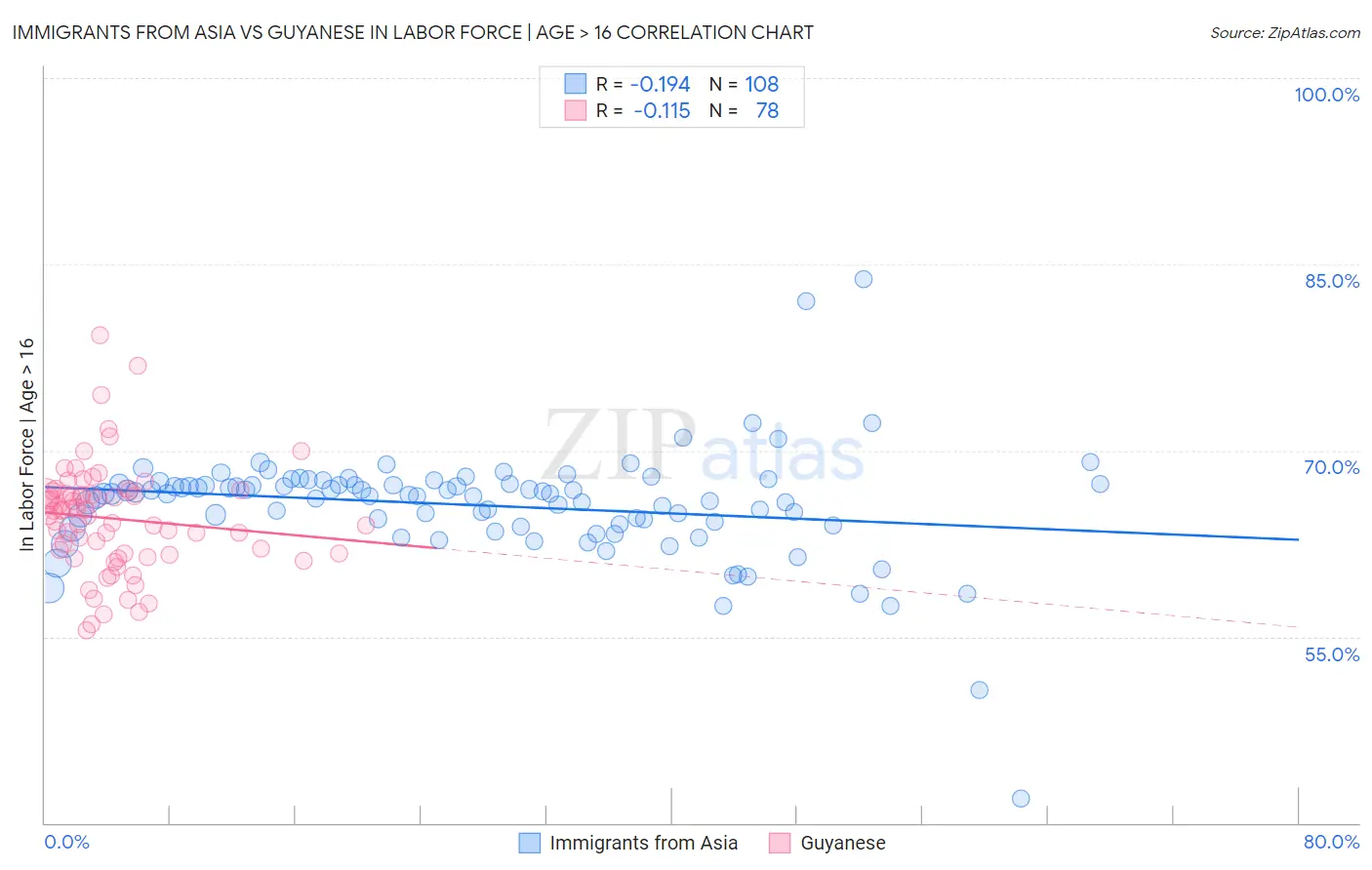 Immigrants from Asia vs Guyanese In Labor Force | Age > 16