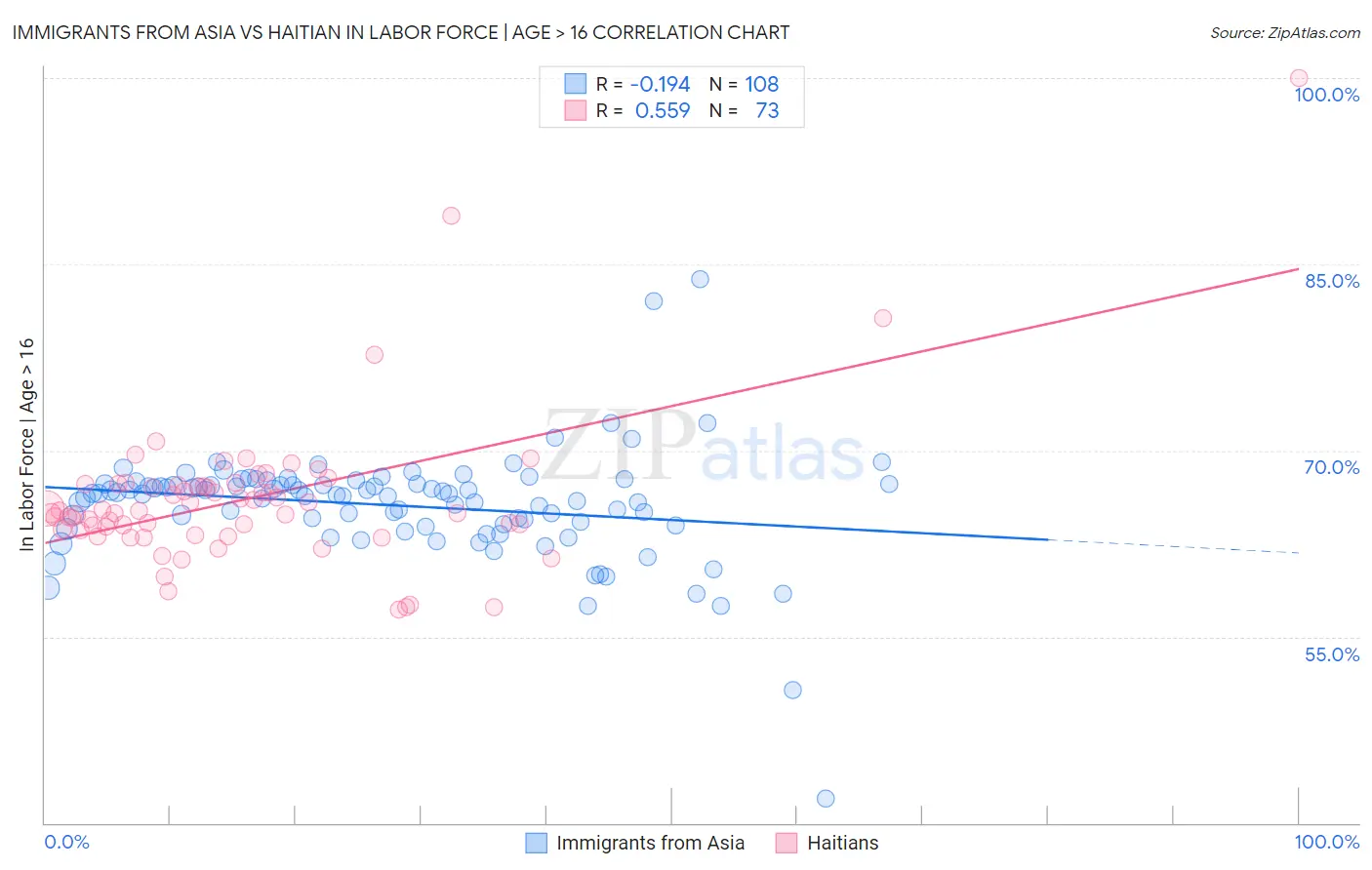 Immigrants from Asia vs Haitian In Labor Force | Age > 16
