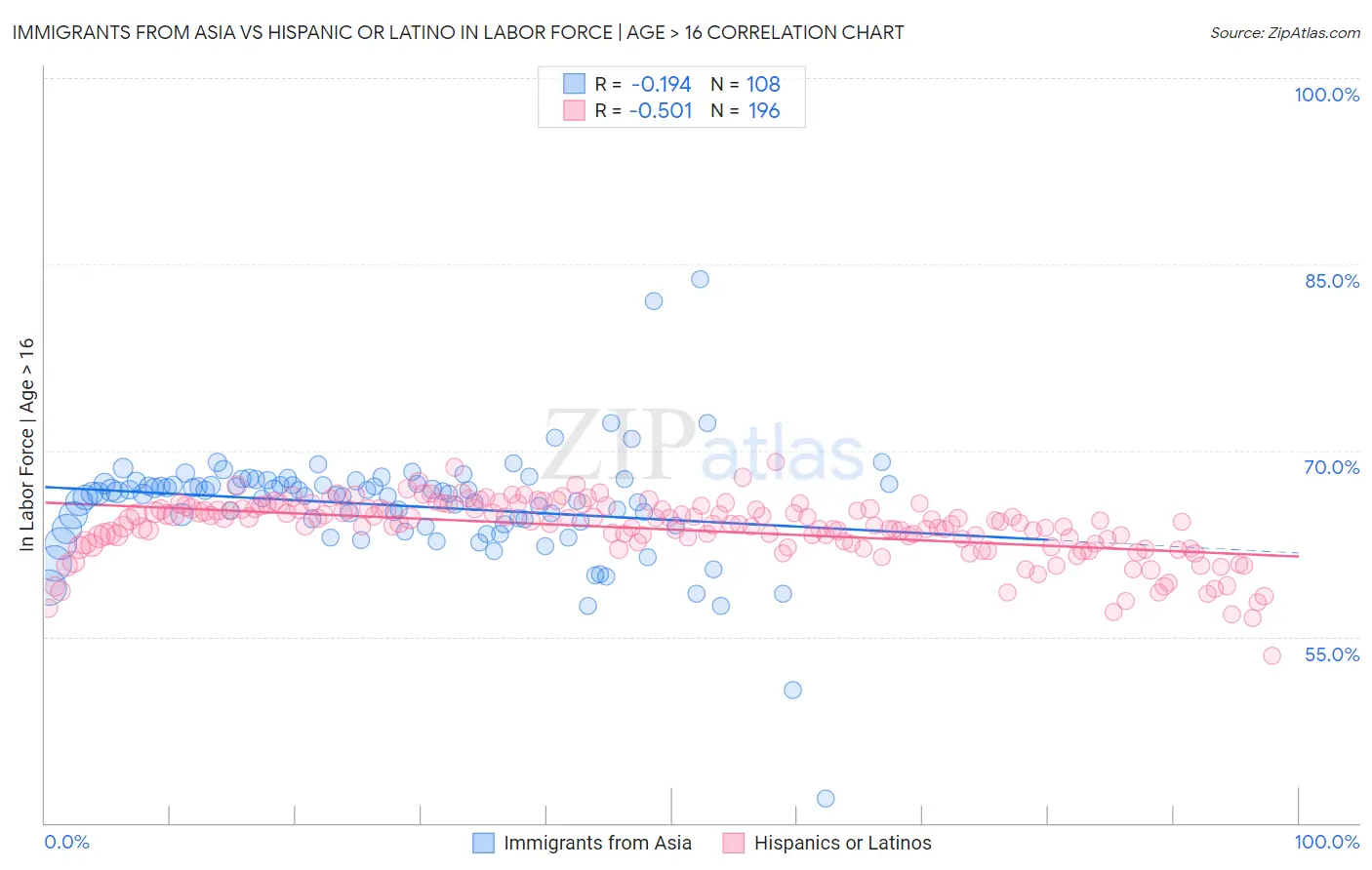 Immigrants from Asia vs Hispanic or Latino In Labor Force | Age > 16