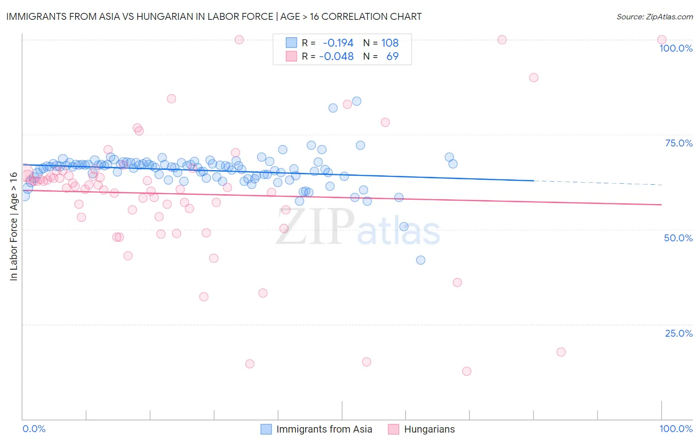 Immigrants from Asia vs Hungarian In Labor Force | Age > 16