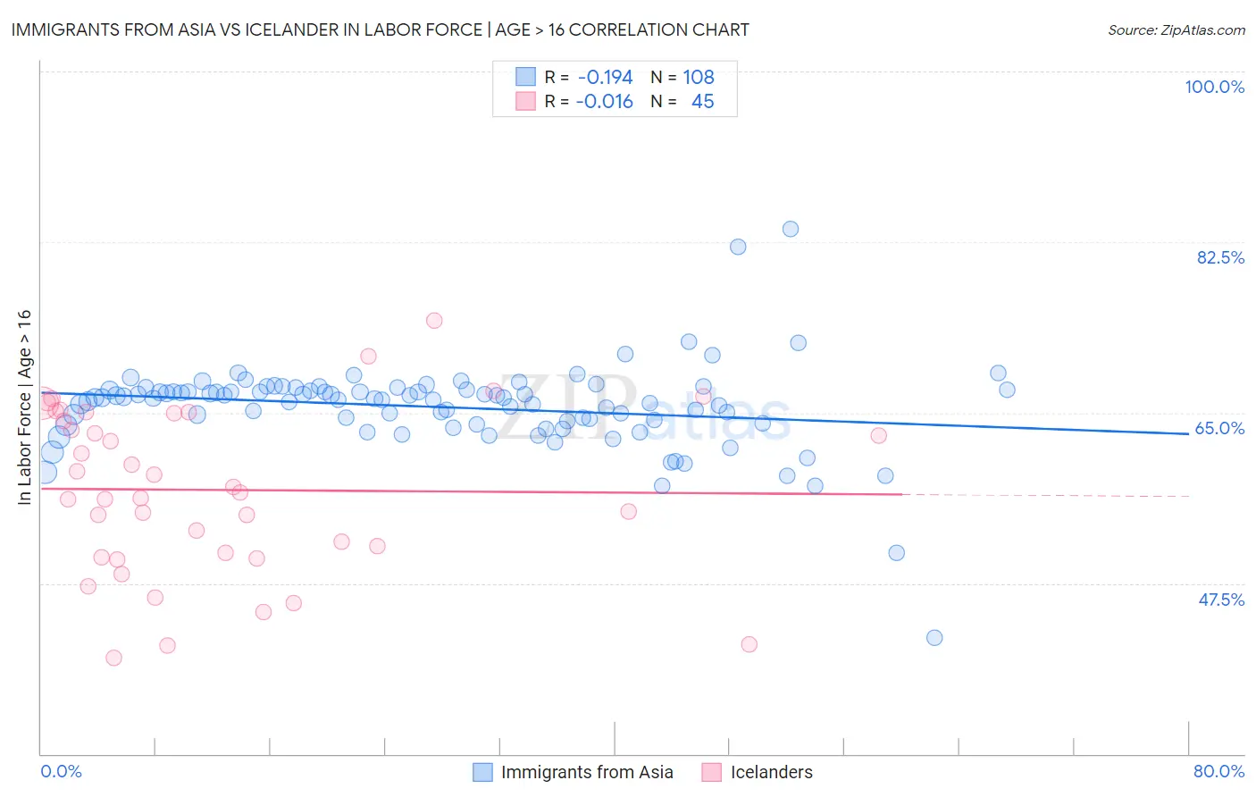 Immigrants from Asia vs Icelander In Labor Force | Age > 16