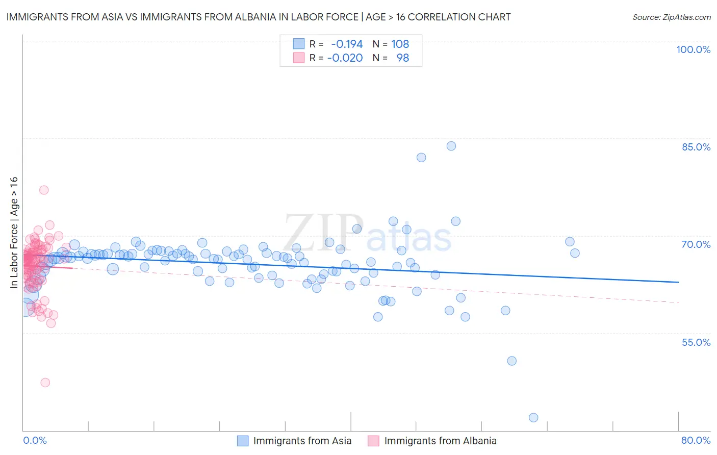 Immigrants from Asia vs Immigrants from Albania In Labor Force | Age > 16