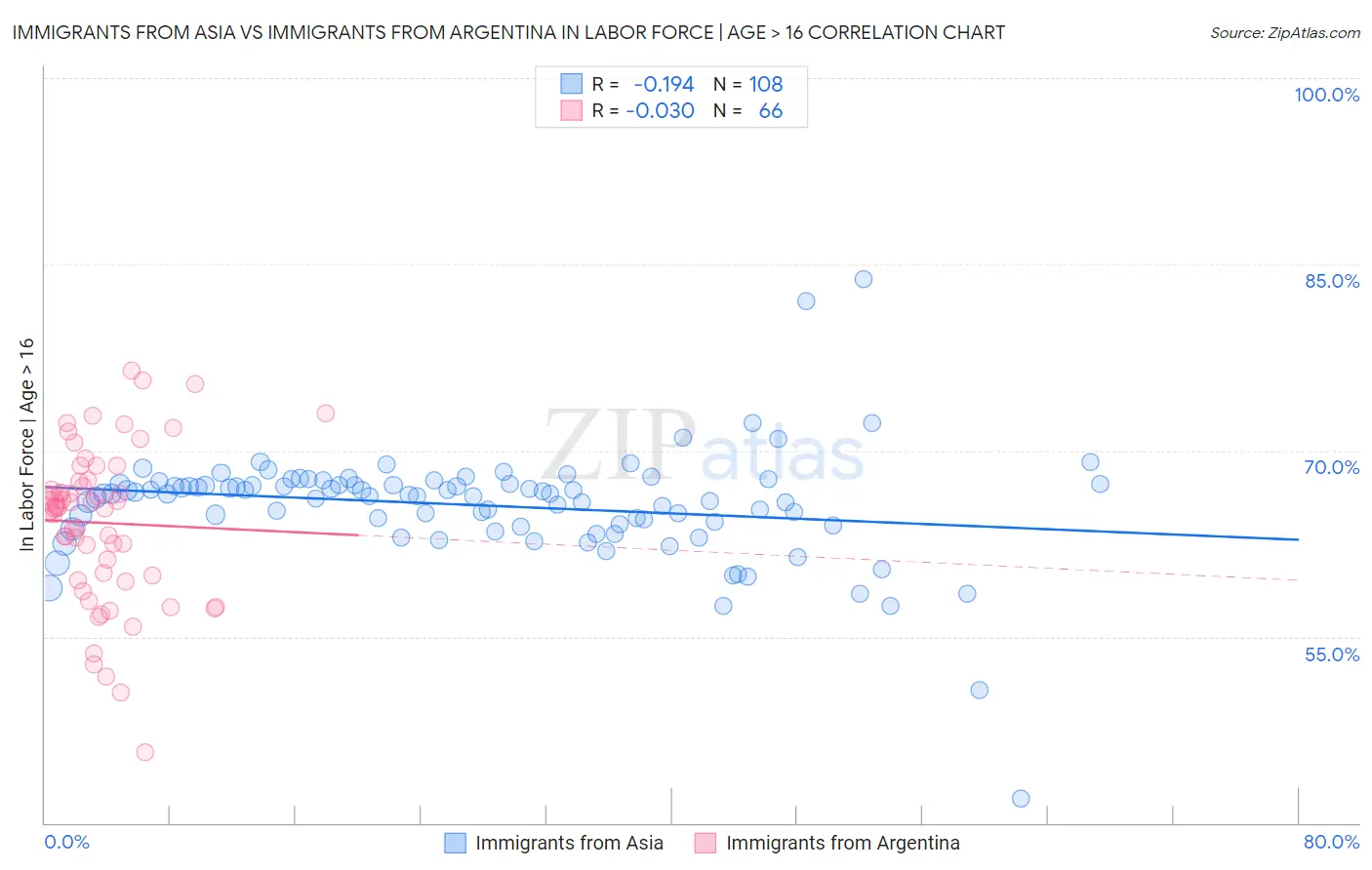 Immigrants from Asia vs Immigrants from Argentina In Labor Force | Age > 16