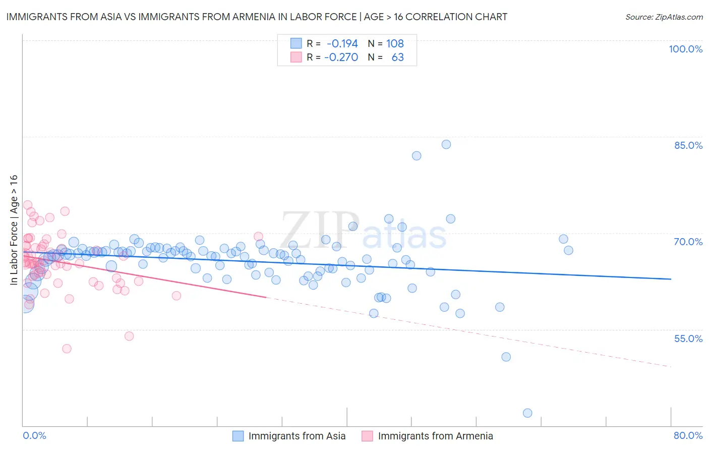 Immigrants from Asia vs Immigrants from Armenia In Labor Force | Age > 16
